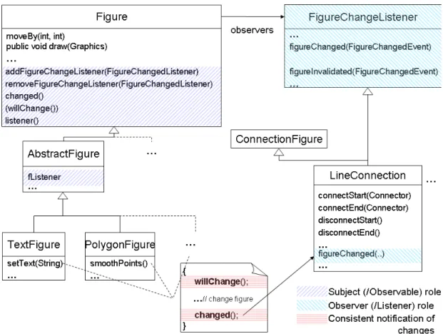 Figure 1.2: FigureChanged Observer.
