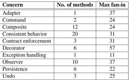 Table 2.3: Concerns found for JH OT D RAW , together with the number of high-fan in methods, and the highest fan-in among those methods.