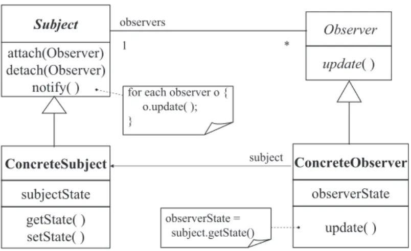 Figure 2.8: Class diagram illustrating the participants in the Observer design pattern.