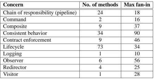 Table 2.4: Concerns found for T OMCAT , together with the number of high-fan in meth- meth-ods, and the highest fan-in among those methods.