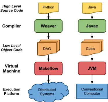 Figure 1.2. Workflow Toolchain versus Conventional Compiler.