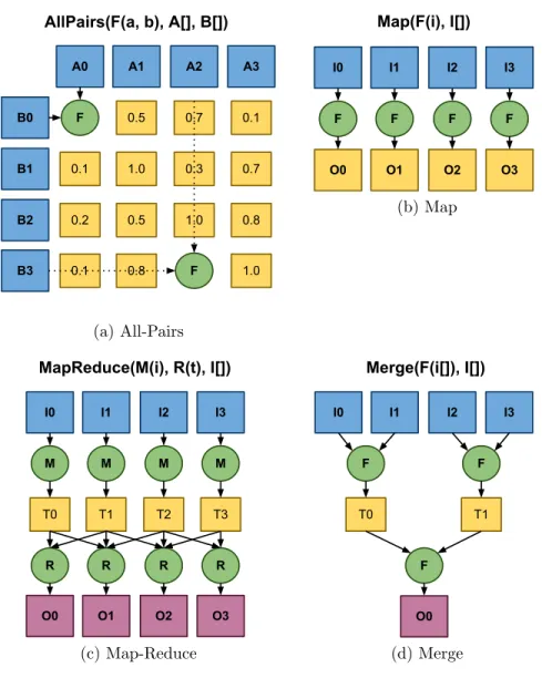 Figure 3.1. Weaver Abstractions