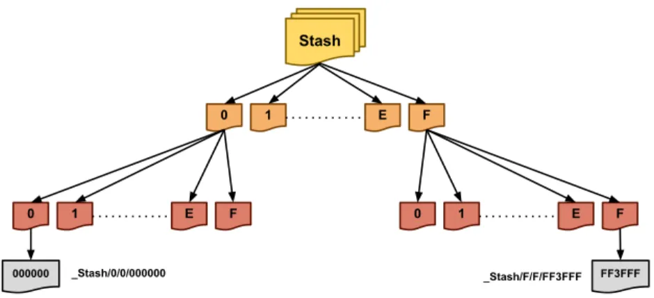Figure 4.1. Stash Structure