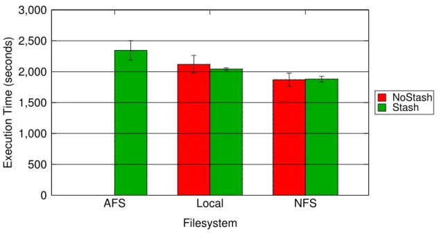 Figure 4.3. Stash Benchmark Execution Times