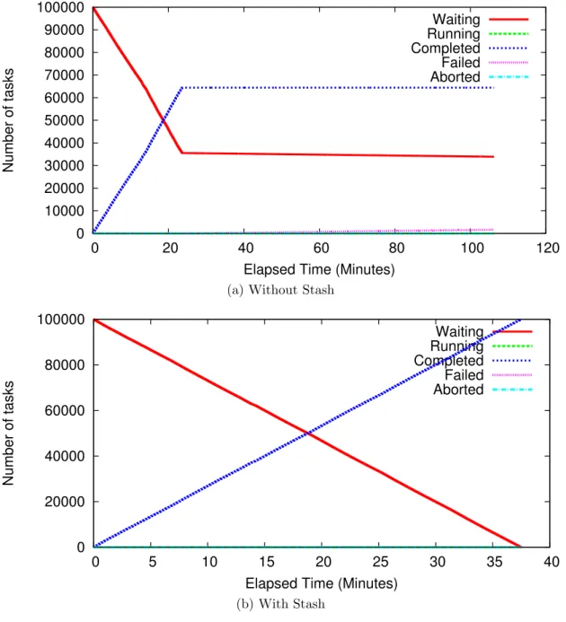 Figure 4.4. Stash Benchmark on AFS Sample Timelines
