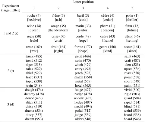 Table 1 Critical words used in all experiments. The number of occurrence per million (Experiments 1 and 2) and familiarity ratings (Experiment 3) are indicated in parentheses and the English 