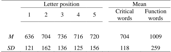 Table 2 Response latencies (ms) and standard deviation for function words and critical words as a function of letter position in Experiment 2
