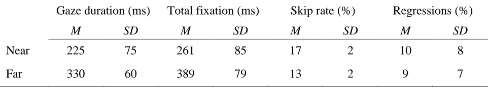 Table 3 Means and standard deviations for gaze duration, total fixation time, skip rate and the proportion of regressions as a function of eccentricity