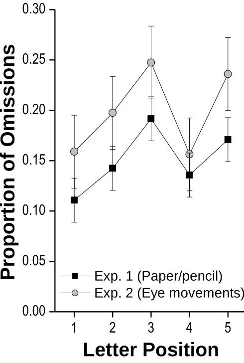 Figure 1. Proportion of omissions as a function of letter position in Experiments 1 and 2
