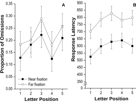 Figure 2. Proportion of omissions (panel A) and response latency (panel B) as a function of letter 
