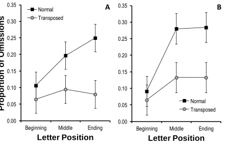 Figure 3. Proportion of omissions as a function of letter position and transposed letters condition 
