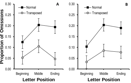 Figure 4. Proportion of omissions as a function of letter position and transposed letters condition 