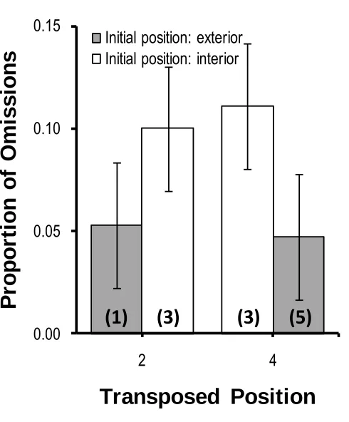 Figure 5. Proportion of omissions as a function transposed letter position for initial exterior (1, 5) 