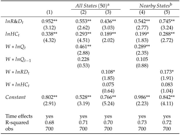 Table 2: Estimates of Knowledge Production (All and Neighboring States)