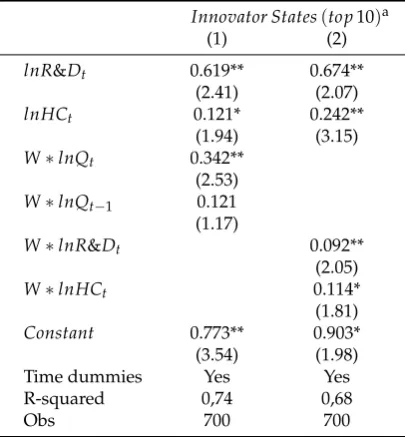 Table 3: Estimates of Knowledge Production (Top Innovative States)