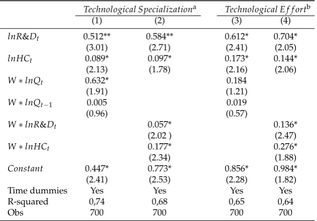 Table 4: Estimates of Knowledge Production (Technological Similarity)