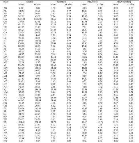 Table A.1: Summary Statistics per State