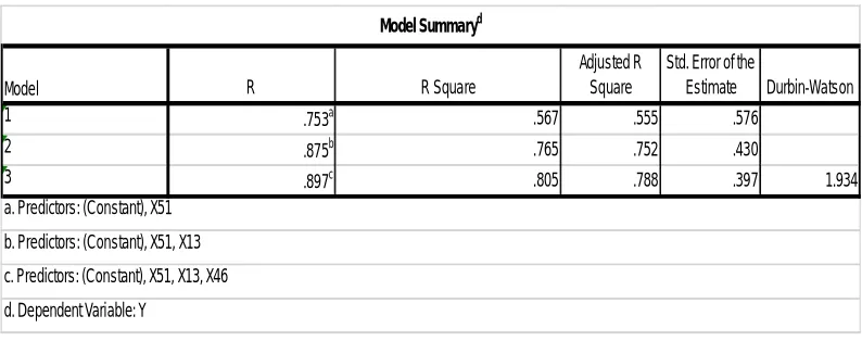 Table 2: Linear Regression’s Analysis – R Square  