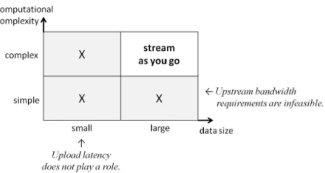 Fig. 1. Stream-as-you-go for data- and compute-intensive cloud applications.
