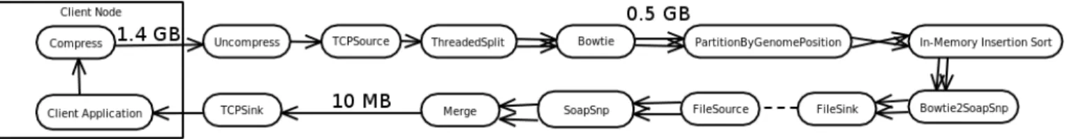 Fig. 3. Streams-based data processing pipeline: Client sends compressed read data to the cloud