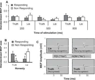 Fig. 2. Results from Experiment 1, showing activity of the neural population associated with the non- responding digit in lying but not in truth telling
