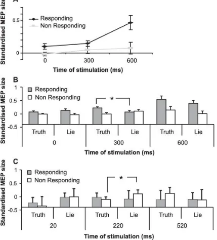 Fig. 3. (A) Digit by interval interaction in Experiment 2, illustrating the progressive selection of one response  over the other in M1 during the decision-making process