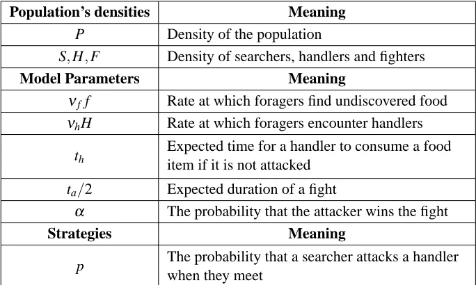 Table 1.1: Notation of the basic game-theoretical model of kleptoparasitism of Broom andRuxton (1998)