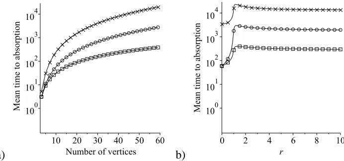 Figure 2.3: Comparison of the mean time to absorption starting from a single mutant on anumber of vertices is equal to 60 and the ﬁtnessstar graph (crosses), a circle (circles) and a complete graph (boxes) under the rules of the IP,in the constant ﬁtness case where (a) r = 1.5 and the number of vertices increases, (b) the r increases.