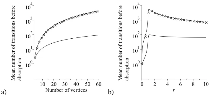 Figure 2.4: Comparison of the mean number of transitions until absorption starting fromnumber of vertices increases, (b) the number of vertices is equal to 60 and the ﬁtnessa single mutant on a star graph (crosses) under the rules of the IP, with the mean numberof transitions in the Moran process, in the constant ﬁtness case where (a) r = 1.5 and the rincreases.