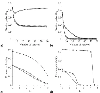 Figure 2.5: Comparison of the average ﬁxation probability of a single mutant Hawk on astar graph (crosses), a circle (circles) and a complete graph (boxes) under the rules of the IP,in the Hawk–Dove game described by the payoff matrix (1.19) in the case wh