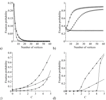 Figure 2.6: Comparison of the average ﬁxation probability of a single mutant Dove on astar graph (crosses), a circle (circles) and a complete graph (boxes) under the rules of the IP,in the Hawk–Dove game described by the payoff matrix (1.19) in the case wh