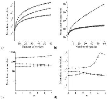 Figure 2.7: Comparison of the mean time to absorption starting from a single mutant HawkVandof vertices is equal to 10,on a star graph (crosses), a circle (circles) and a complete graph (boxes) under the rules ofthe IP, in the Hawk–Dove game described by t
