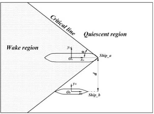 Fig. 1. Sketch of ship-to-ship with forward speed problem.