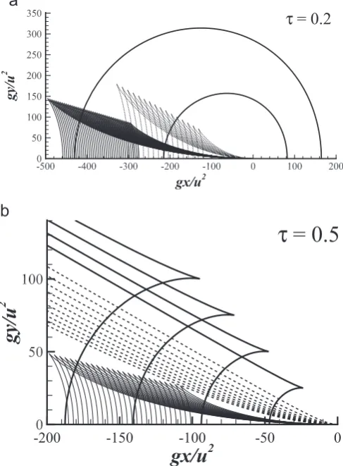 Fig. 2. Far-at (0, 0,ﬁeld wave patterns for a translating and pulsating source point located z′), z′o0