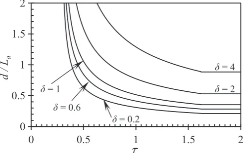 Fig. 5 shows the dimensionless minimum spacing with different δ