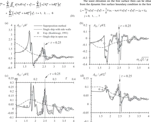 Fig. 10. Added mass of a half-immersed prolate spheroid of B/L¼1/5 in waterway of BT/L¼2.0 (Fn¼0.1)