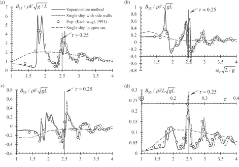 Fig. 11. Damping of a half-immersed prolate spheroid of B/L¼1/5 in waterway of BT/L¼2.0 (Fn¼0.1)