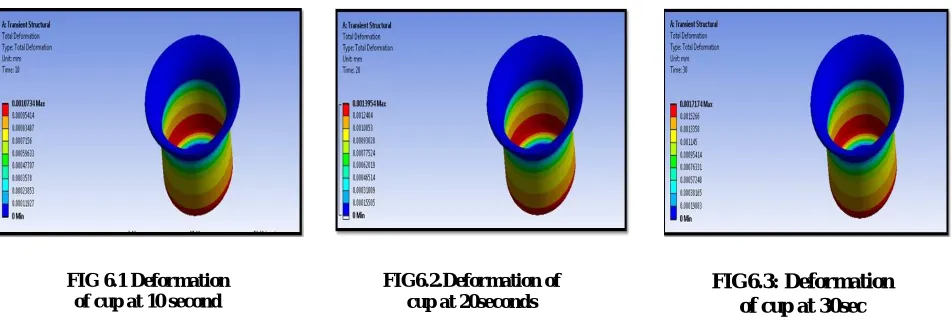 FIG 6.1 Deformation of cup at 10 second 