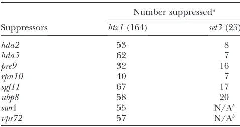 Figure 6.—SGA miniarray analysis. Three ﬁnal ordered ar-