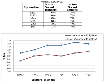 Table 2: Shows the comparison of the scanning percentage area versus the exposure time when the lights are on and when the lights are off