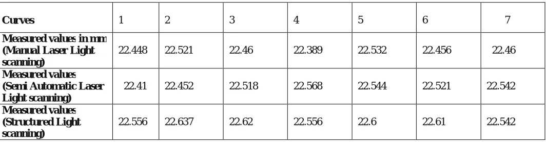 Fig. 5 (a) Shows the experimental set up of Structured Light Scanning (b) Shows the scanning results obtained by Structured Light Scanning 