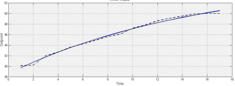 Figure 4 shows response of best fit for designed system. The response is obtained by using MATLAB identification toolbox