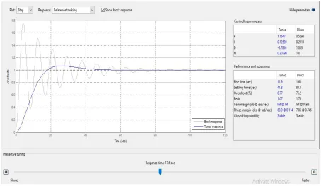 Fig. 5: Tune Values Using ZN Method 