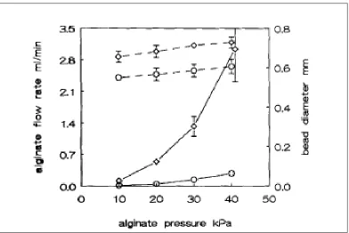 Figure 3-2: Influences affecting the flow rate (—) and beads size (---).  The 25G needle (○—