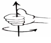 Figure 5. Right hand rule [11] 