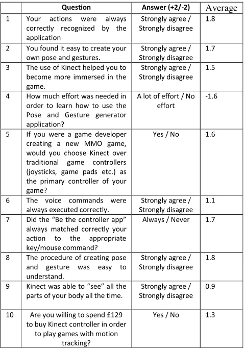 Table 2. Result of the post-questionnaire 