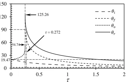 Figure 3 Semi-wedge angles (deg.): θr, ring wave system (τ > 0.25); θo, outer V wave system (τ < 0.25); θi, inner V wave; θf, fan wave system (τ < 0.25)