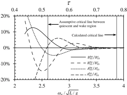Figure 7 External-induced hydrodynamic coefficients of two identical Wigley hulls at d / L = 1 and Fn = 0.2
