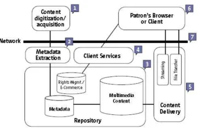 Figure 3.1: Digital Library Components