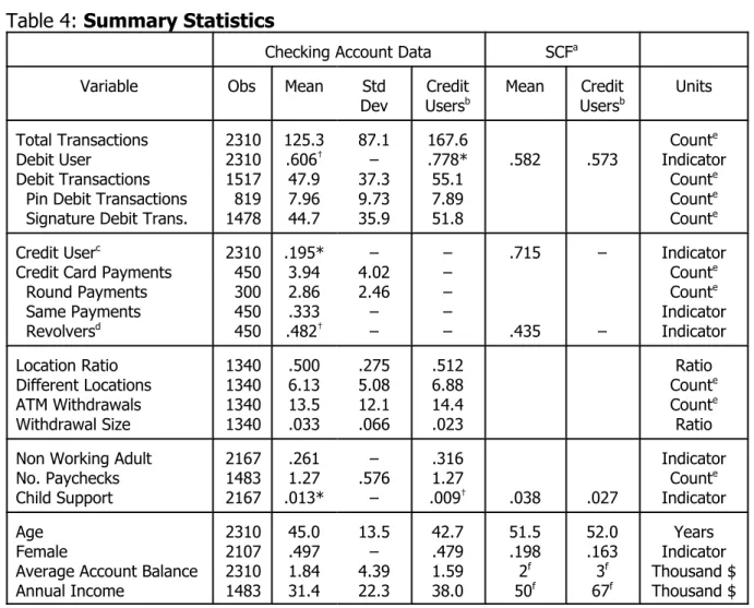 Table 4: Summary Statistics